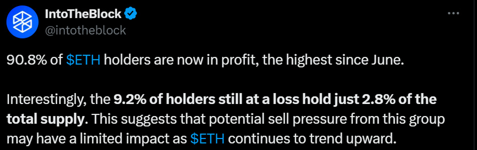 Ethereum's Bullish Momentum: 90.8% of Holders Now Profitable