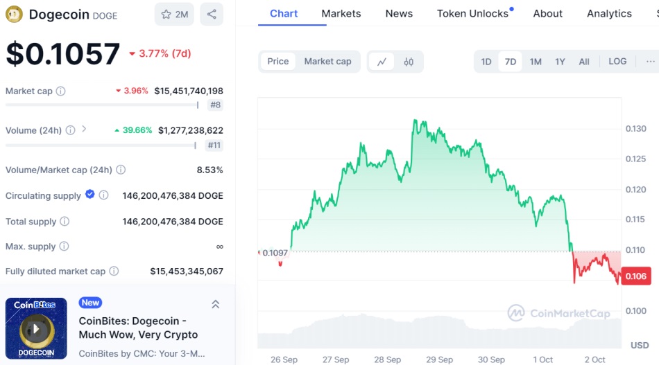 dogecoin coinmarketcap