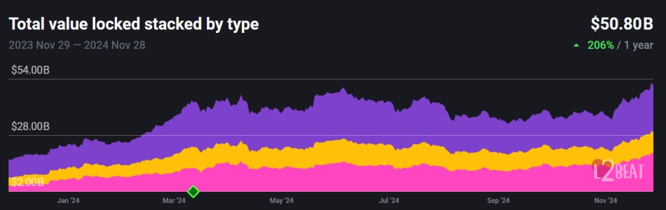 ethereum L2 TVL