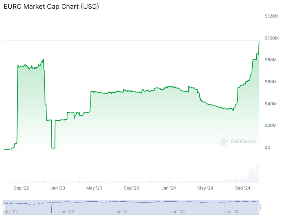 eurc market cap post