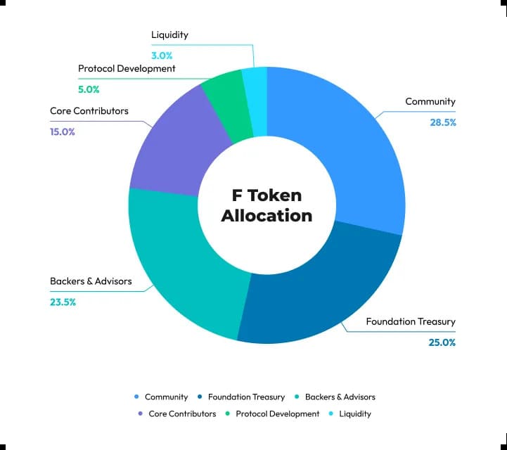 synfutures f token post