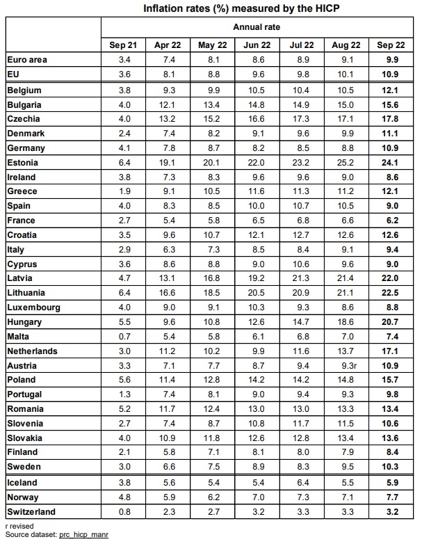 inflation rates of european countries