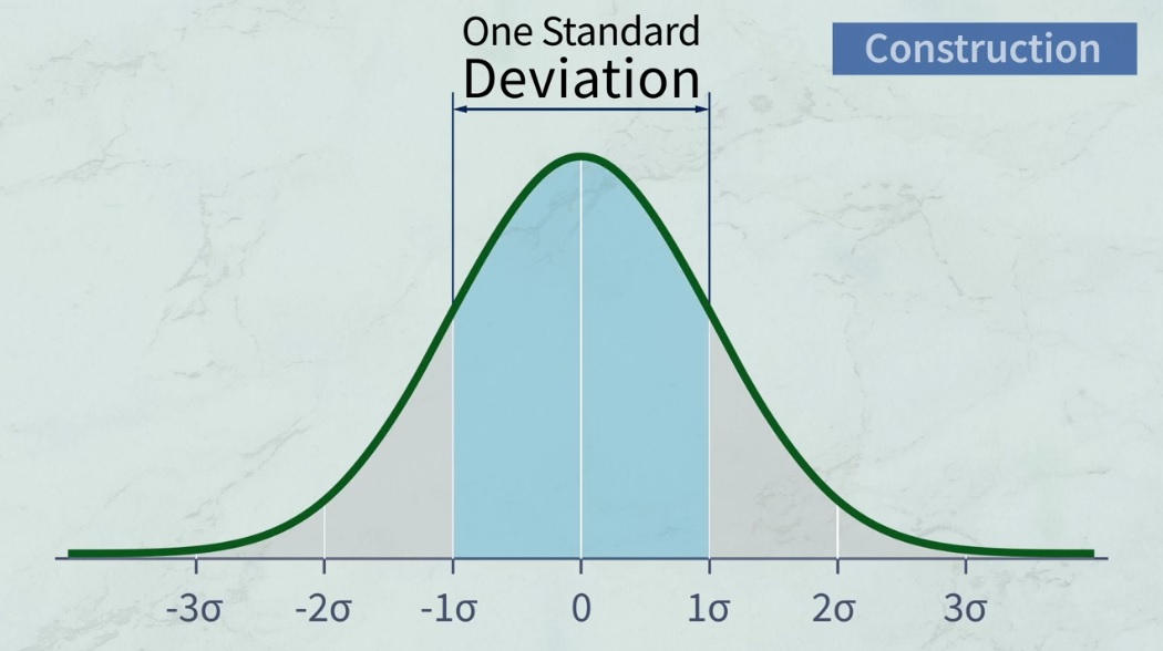 standard deviation on options