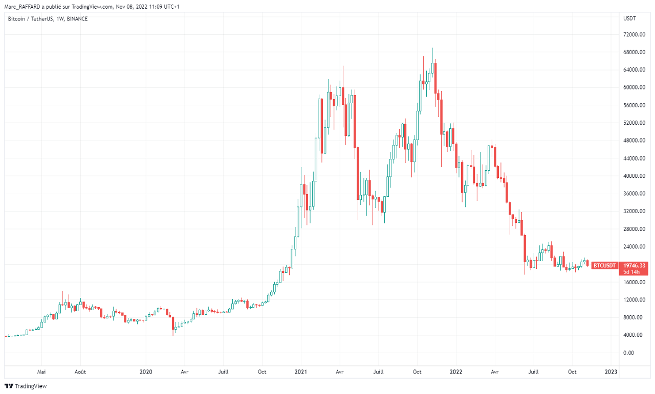 Bitcoin/US dollar price since April 2019