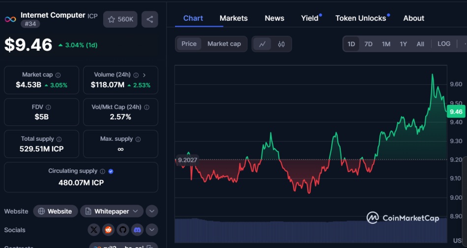 ICP CMC post