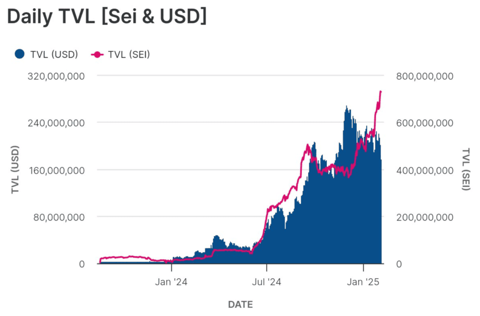 sei network tvl