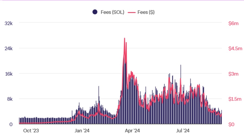 solana sol fees