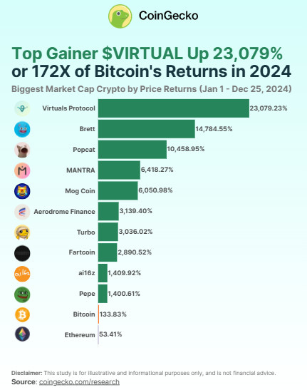 crypto market memecoins ai 